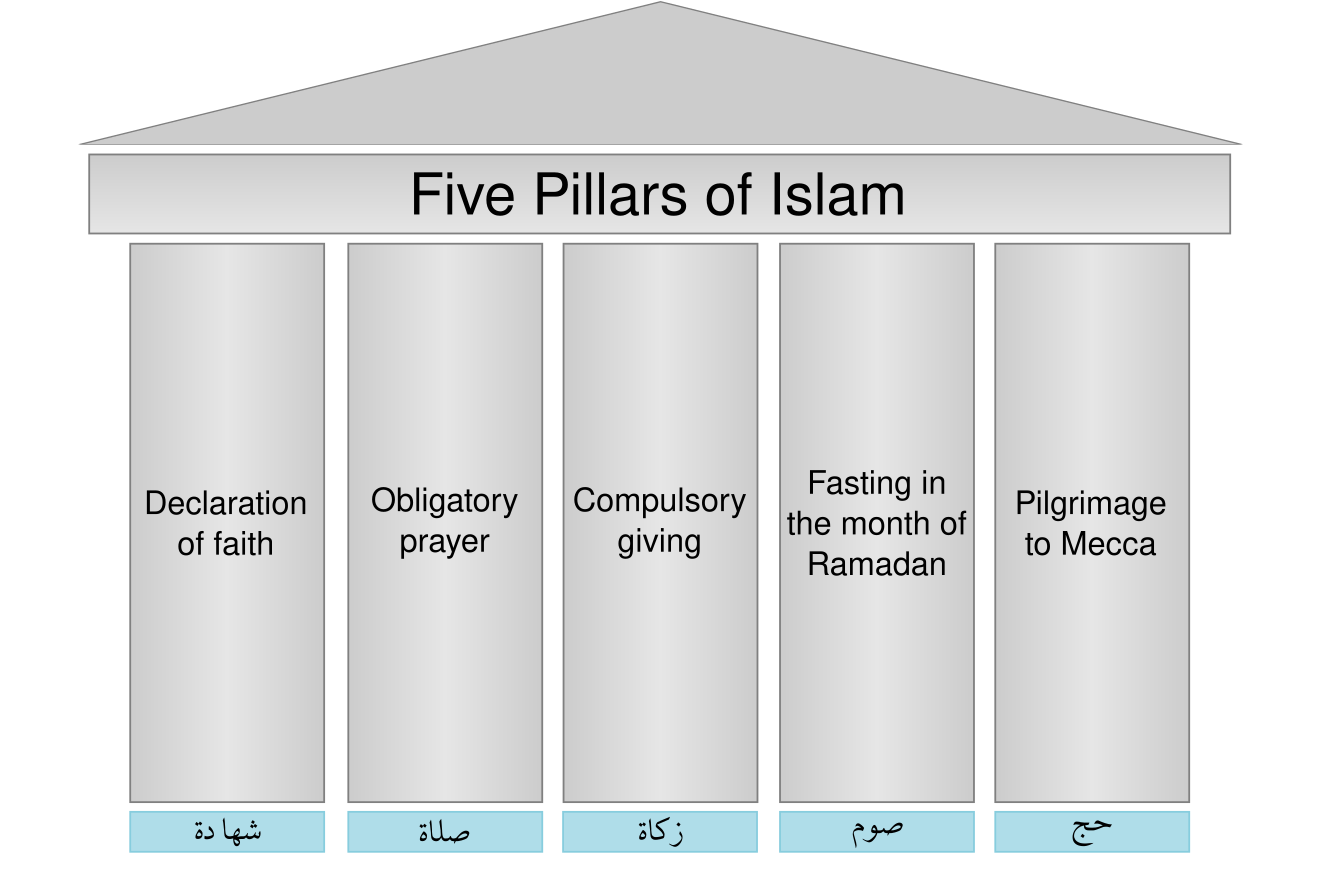 The Five Pillars Of Islam Faith Shahadah Practices In Islam GCSE